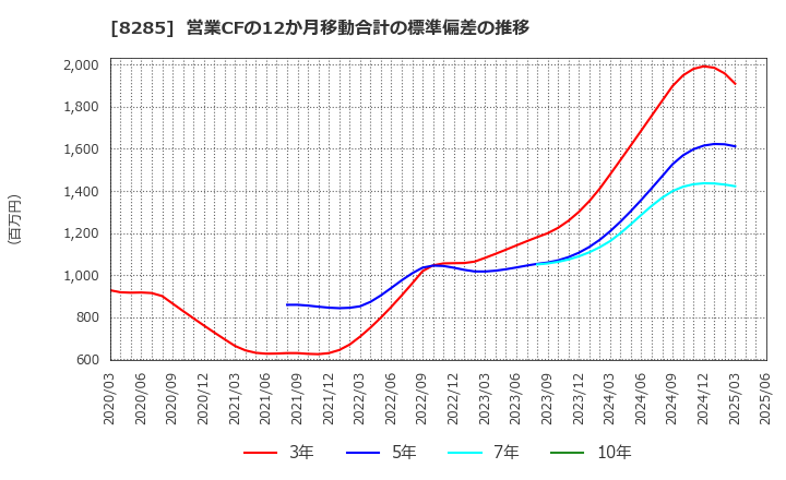 8285 三谷産業(株): 営業CFの12か月移動合計の標準偏差の推移