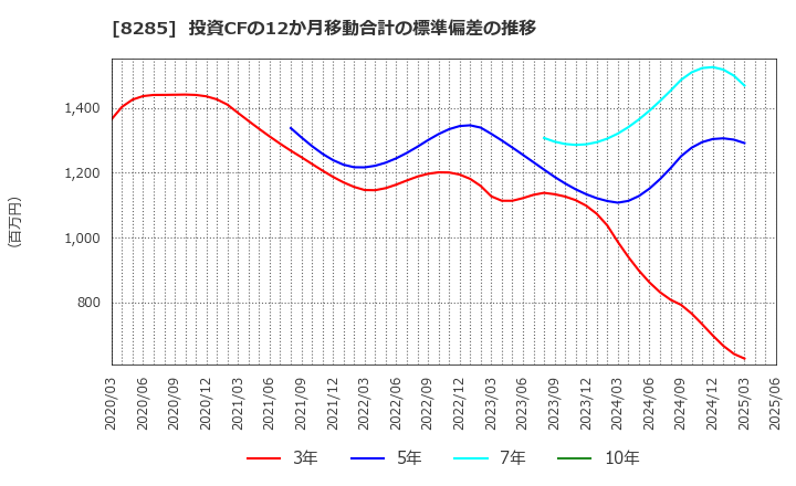 8285 三谷産業(株): 投資CFの12か月移動合計の標準偏差の推移