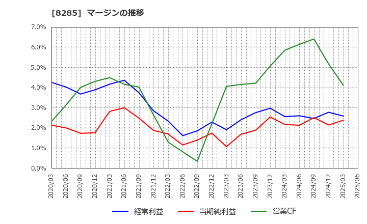 8285 三谷産業(株): マージンの推移