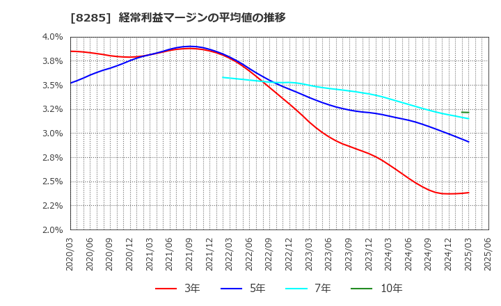 8285 三谷産業(株): 経常利益マージンの平均値の推移