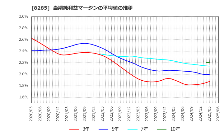 8285 三谷産業(株): 当期純利益マージンの平均値の推移