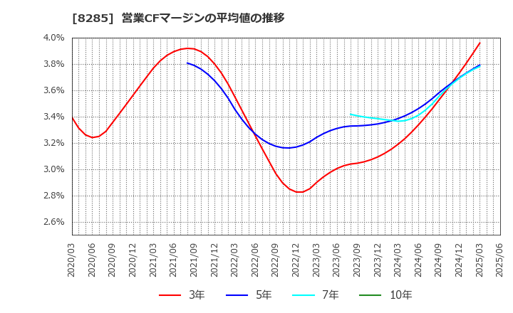 8285 三谷産業(株): 営業CFマージンの平均値の推移