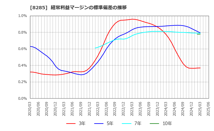 8285 三谷産業(株): 経常利益マージンの標準偏差の推移