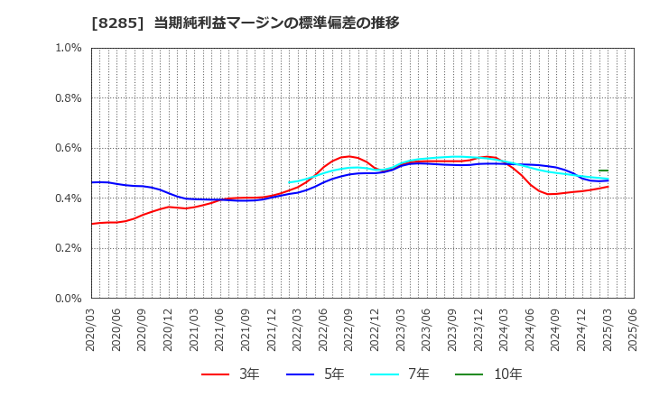 8285 三谷産業(株): 当期純利益マージンの標準偏差の推移