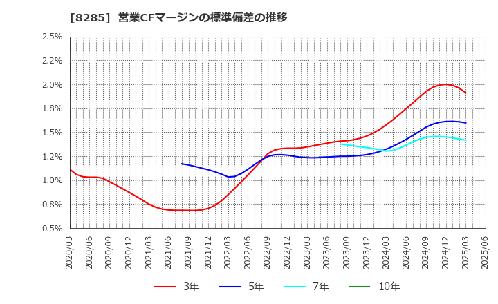 8285 三谷産業(株): 営業CFマージンの標準偏差の推移