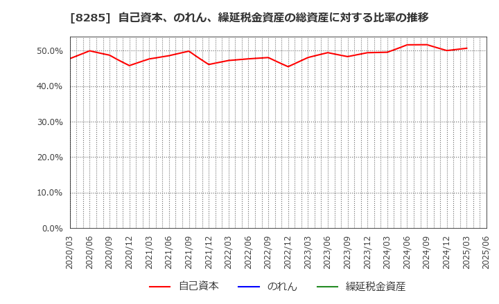 8285 三谷産業(株): 自己資本、のれん、繰延税金資産の総資産に対する比率の推移