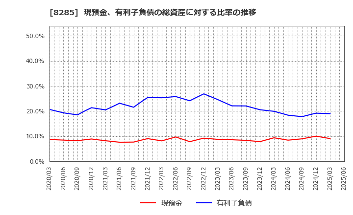 8285 三谷産業(株): 現預金、有利子負債の総資産に対する比率の推移