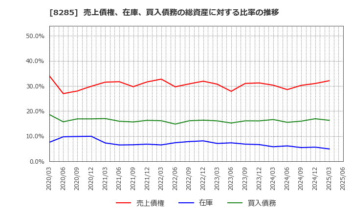 8285 三谷産業(株): 売上債権、在庫、買入債務の総資産に対する比率の推移