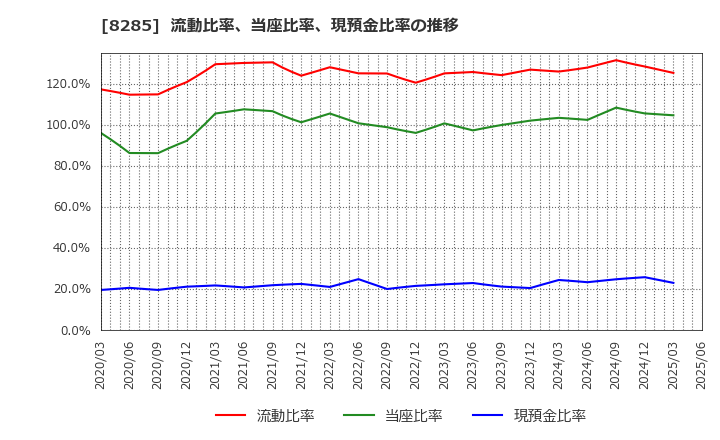 8285 三谷産業(株): 流動比率、当座比率、現預金比率の推移