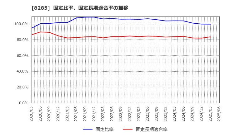 8285 三谷産業(株): 固定比率、固定長期適合率の推移
