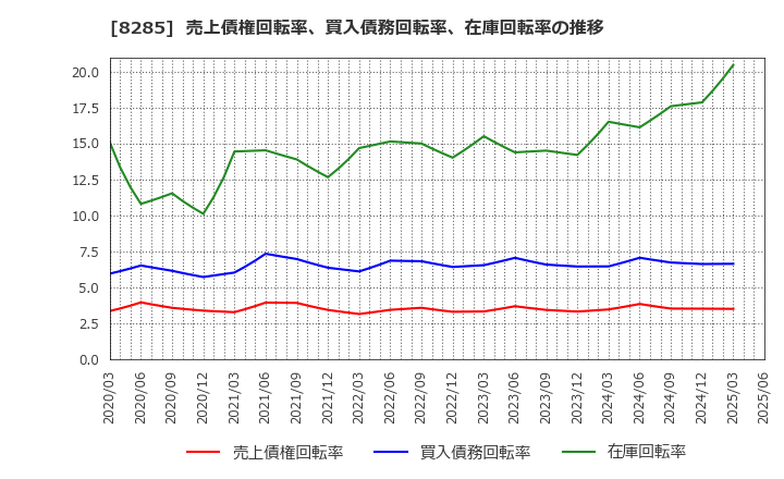 8285 三谷産業(株): 売上債権回転率、買入債務回転率、在庫回転率の推移