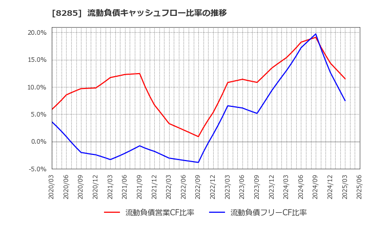 8285 三谷産業(株): 流動負債キャッシュフロー比率の推移