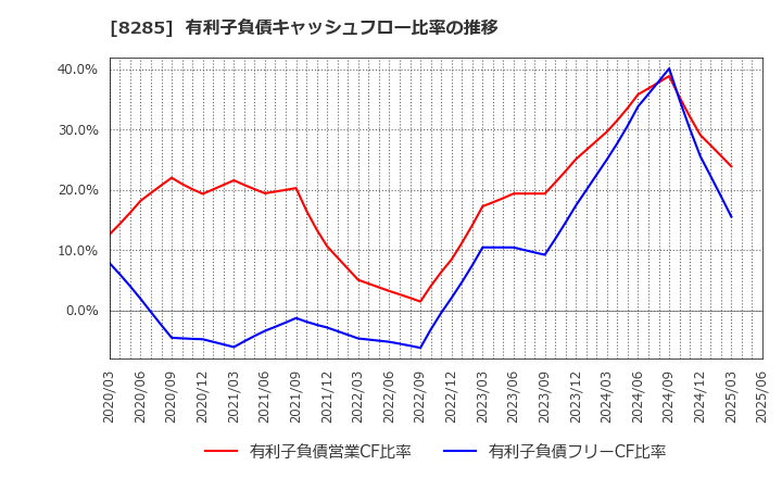 8285 三谷産業(株): 有利子負債キャッシュフロー比率の推移
