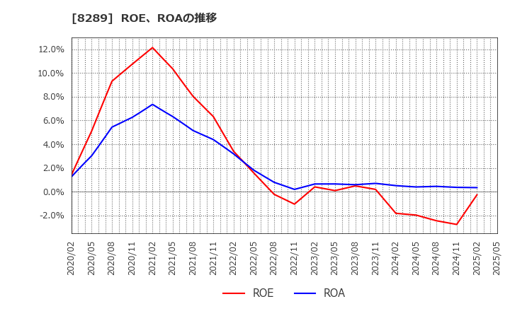 8289 (株)Ｏｌｙｍｐｉｃグループ: ROE、ROAの推移