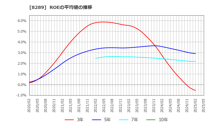 8289 (株)Ｏｌｙｍｐｉｃグループ: ROEの平均値の推移
