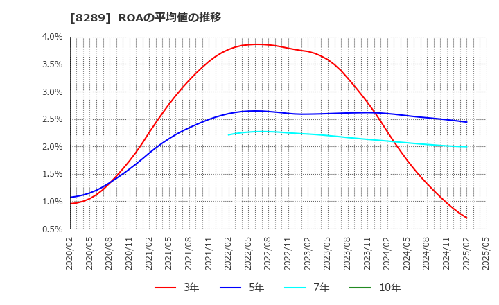 8289 (株)Ｏｌｙｍｐｉｃグループ: ROAの平均値の推移