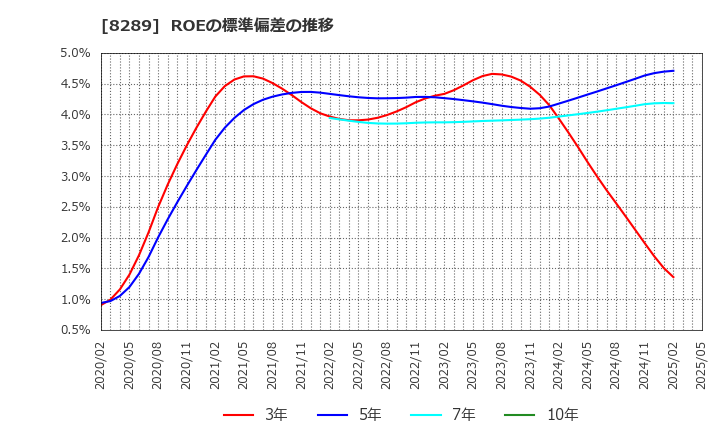 8289 (株)Ｏｌｙｍｐｉｃグループ: ROEの標準偏差の推移