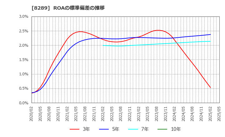 8289 (株)Ｏｌｙｍｐｉｃグループ: ROAの標準偏差の推移