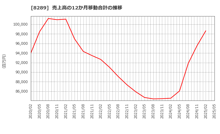 8289 (株)Ｏｌｙｍｐｉｃグループ: 売上高の12か月移動合計の推移