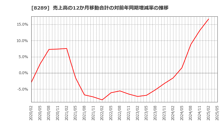 8289 (株)Ｏｌｙｍｐｉｃグループ: 売上高の12か月移動合計の対前年同期増減率の推移