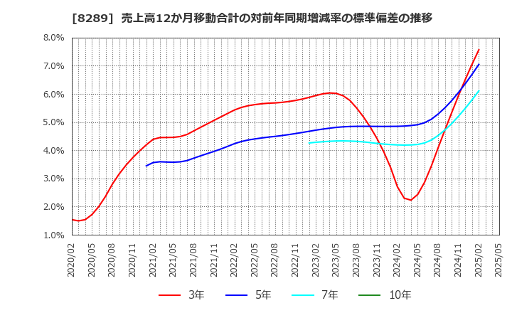 8289 (株)Ｏｌｙｍｐｉｃグループ: 売上高12か月移動合計の対前年同期増減率の標準偏差の推移