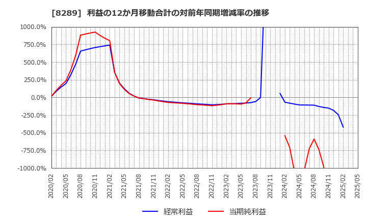 8289 (株)Ｏｌｙｍｐｉｃグループ: 利益の12か月移動合計の対前年同期増減率の推移