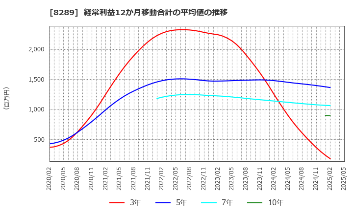 8289 (株)Ｏｌｙｍｐｉｃグループ: 経常利益12か月移動合計の平均値の推移