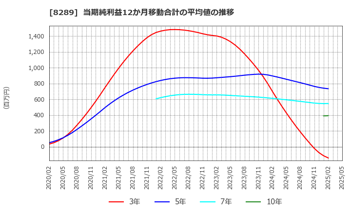 8289 (株)Ｏｌｙｍｐｉｃグループ: 当期純利益12か月移動合計の平均値の推移