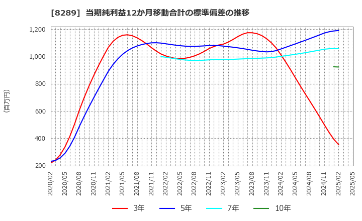 8289 (株)Ｏｌｙｍｐｉｃグループ: 当期純利益12か月移動合計の標準偏差の推移