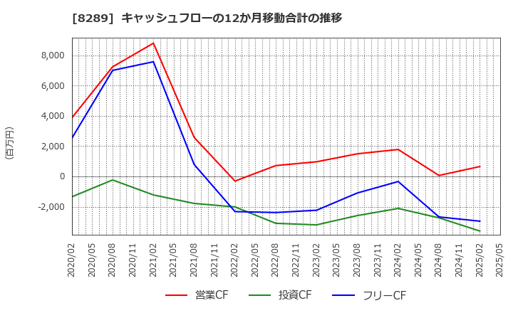 8289 (株)Ｏｌｙｍｐｉｃグループ: キャッシュフローの12か月移動合計の推移