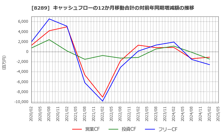 8289 (株)Ｏｌｙｍｐｉｃグループ: キャッシュフローの12か月移動合計の対前年同期増減額の推移