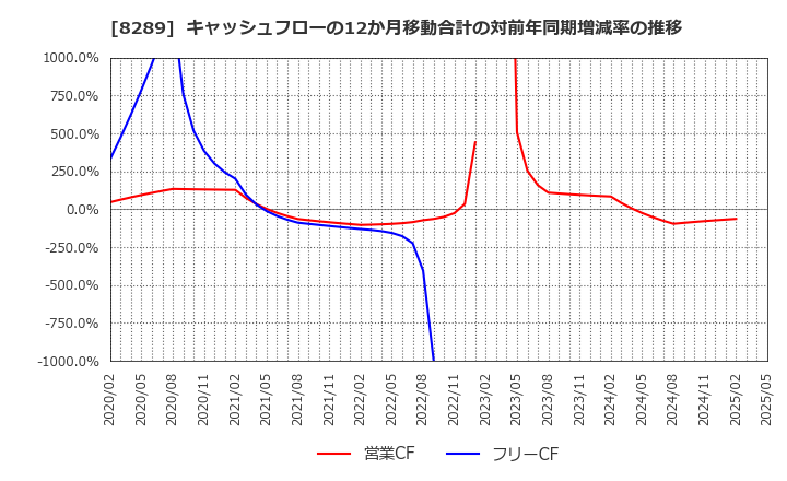 8289 (株)Ｏｌｙｍｐｉｃグループ: キャッシュフローの12か月移動合計の対前年同期増減率の推移