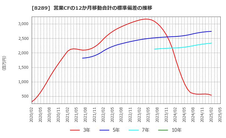 8289 (株)Ｏｌｙｍｐｉｃグループ: 営業CFの12か月移動合計の標準偏差の推移