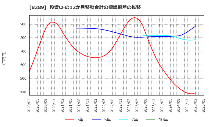 8289 (株)Ｏｌｙｍｐｉｃグループ: 投資CFの12か月移動合計の標準偏差の推移