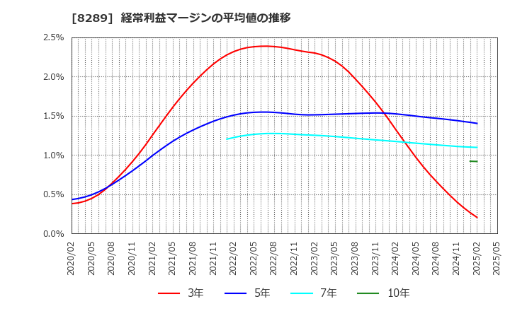 8289 (株)Ｏｌｙｍｐｉｃグループ: 経常利益マージンの平均値の推移