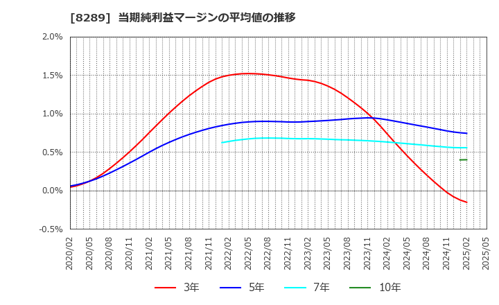 8289 (株)Ｏｌｙｍｐｉｃグループ: 当期純利益マージンの平均値の推移