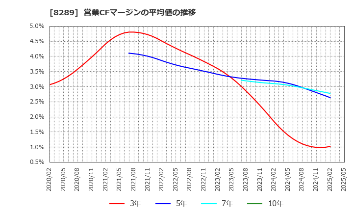 8289 (株)Ｏｌｙｍｐｉｃグループ: 営業CFマージンの平均値の推移