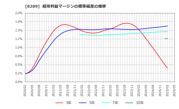8289 (株)Ｏｌｙｍｐｉｃグループ: 経常利益マージンの標準偏差の推移