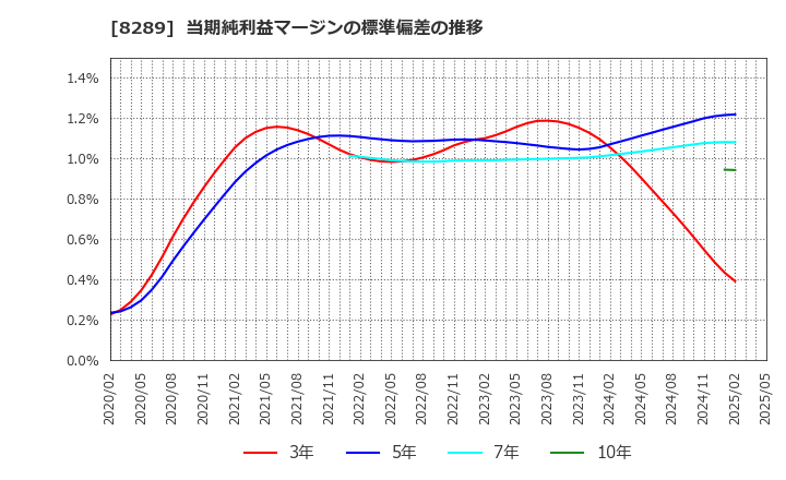 8289 (株)Ｏｌｙｍｐｉｃグループ: 当期純利益マージンの標準偏差の推移