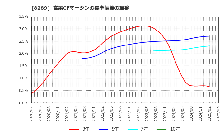 8289 (株)Ｏｌｙｍｐｉｃグループ: 営業CFマージンの標準偏差の推移