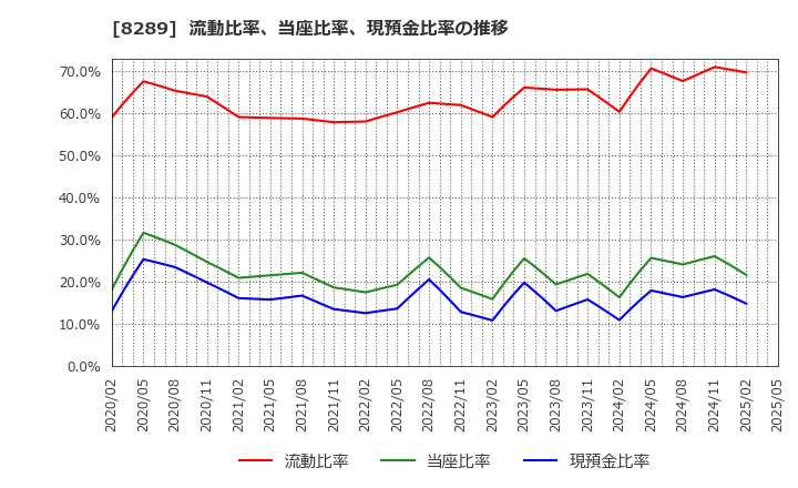 8289 (株)Ｏｌｙｍｐｉｃグループ: 流動比率、当座比率、現預金比率の推移