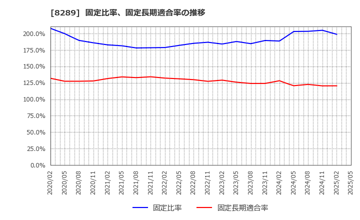 8289 (株)Ｏｌｙｍｐｉｃグループ: 固定比率、固定長期適合率の推移