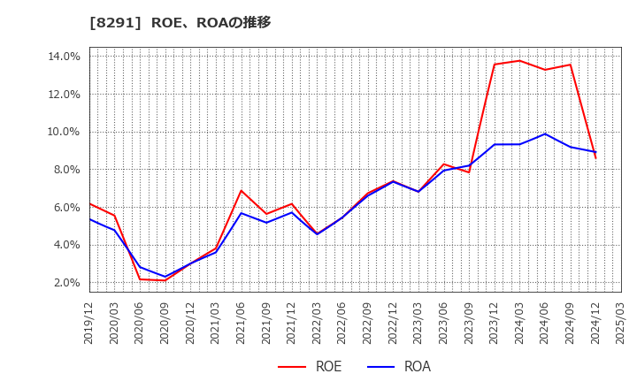 8291 日産東京販売ホールディングス(株): ROE、ROAの推移