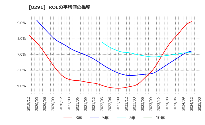 8291 日産東京販売ホールディングス(株): ROEの平均値の推移