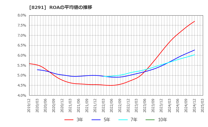 8291 日産東京販売ホールディングス(株): ROAの平均値の推移