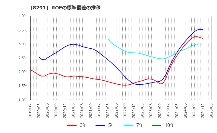 8291 日産東京販売ホールディングス(株): ROEの標準偏差の推移