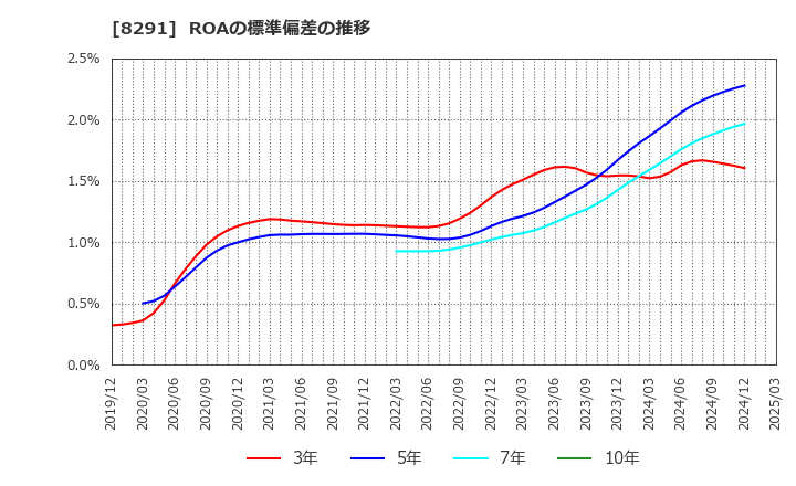 8291 日産東京販売ホールディングス(株): ROAの標準偏差の推移
