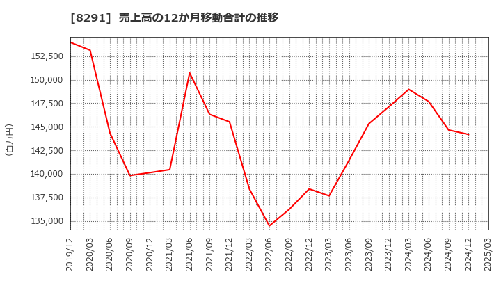 8291 日産東京販売ホールディングス(株): 売上高の12か月移動合計の推移