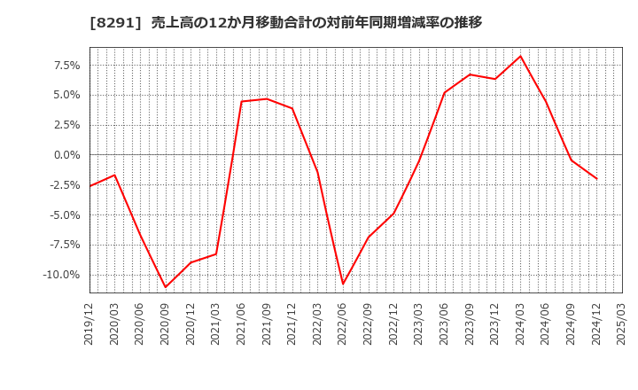 8291 日産東京販売ホールディングス(株): 売上高の12か月移動合計の対前年同期増減率の推移