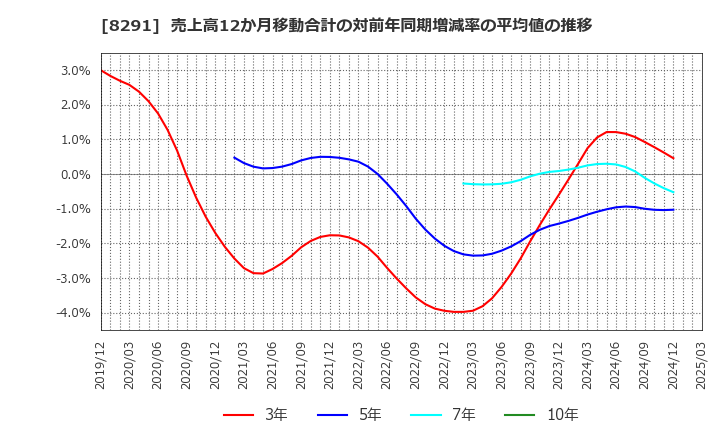 8291 日産東京販売ホールディングス(株): 売上高12か月移動合計の対前年同期増減率の平均値の推移